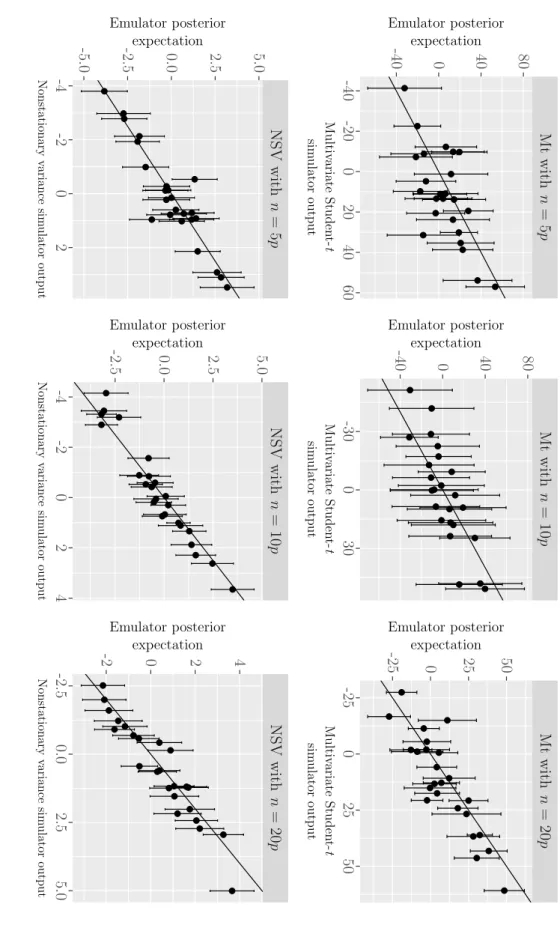 Figure 3.4: Em ulator p osterio r mean with 95% credible in terv als again st true sim ulator output v alues, at separate set of