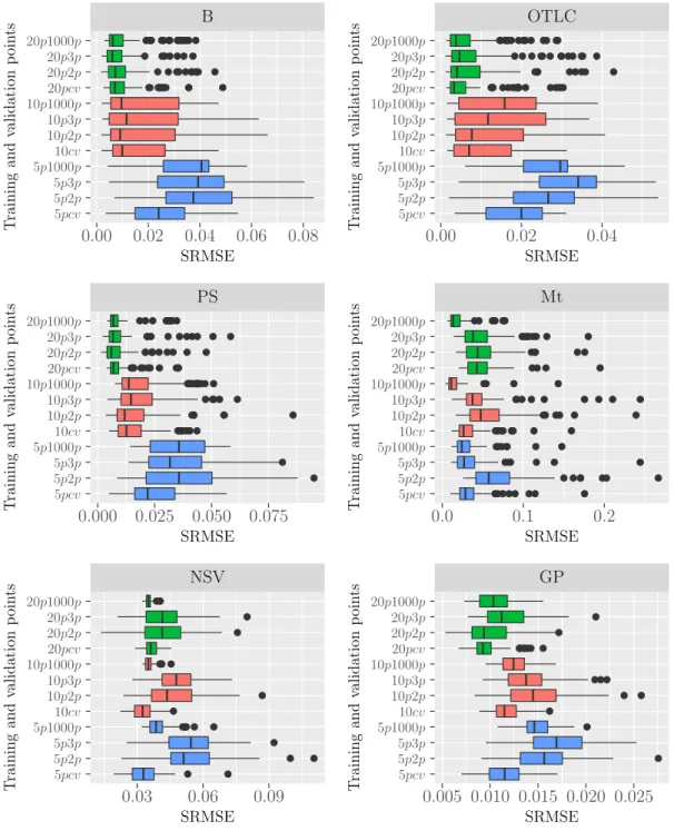 Figure 3.5: Box-plots of the SRMSE obtained using different numbers of training and validation points and different methods for building emulators, the  cross-validation method and separate set of cross-validation points
