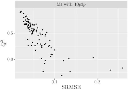 Figure 3.6: Plot of the SRMSE against the Q 2 for the emulator of the multivariate t simulator