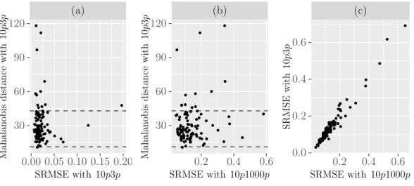 Figure 3.9: Plots of the SRMSE against the Mahalanobis distance with 95%