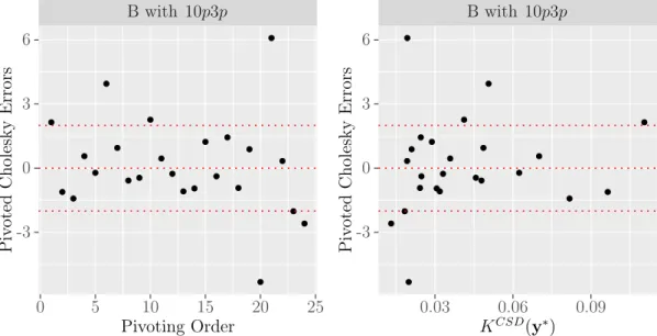 Figure 3.10: Plots of the pivoted Cholesky errors against the pivoting order and the pivoted Cholesky errors against the scaled conditional standard deviations for the emulator of the Borehole simulator with 10p3p