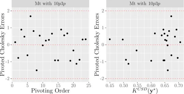 Figure 3.11 shows the plots of the pivoted Cholesky errors against the pivoting order and the pivoted Cholesky errors against the scaled conditional standard deviations, K CSD (y ∗ ), for the emulator of the Mt simulator using 10p3p.