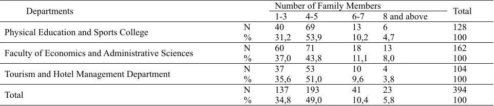 Table 1. Distribution of students in terms of their department and gender 