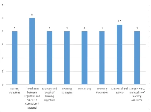 Fig. 3 The Media Expert's Assessment of The Lectora Inspire Learning  Multimedia  