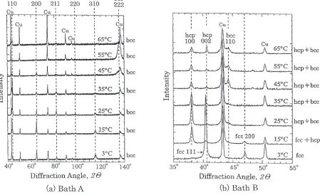 Figure 4 shows the XRD patterns observed after deposi-