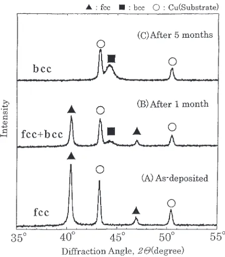 Fig. 9XRD patterns of Cr ﬁlms electrodeposited in Bath B at 3�C and3000 A/m2 (Case (b) of Fig