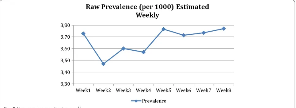 Fig. 5 Raw prevalence estimated weekly