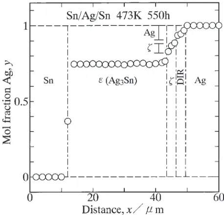 Fig. 1DIC optical micrograph of cross-section for the Sn/Ag/Sn diﬀusioncouple annealed at 473 K for 550 h.