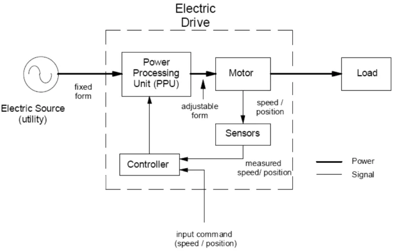 Figure 3-1 - Block diagram of an electric drive [29] 
