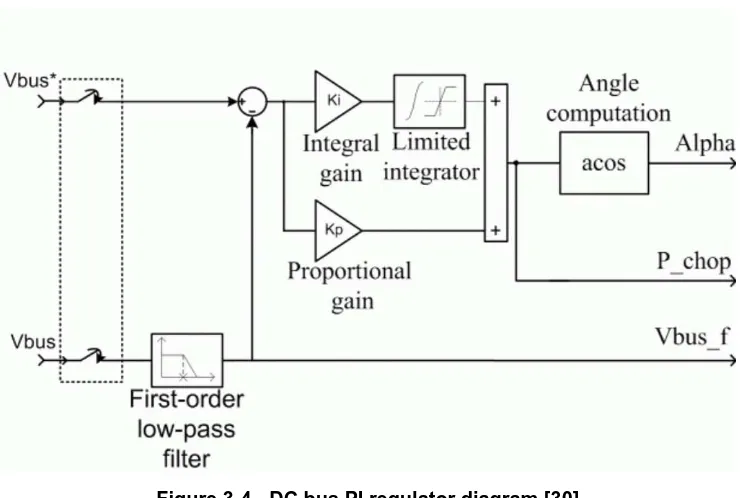 Figure 3-4 - DC bus PI regulator diagram [30] 