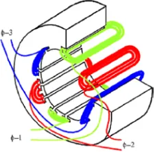 Figure 3-12 - Stator core detailing winding ‘slots’ [22] 