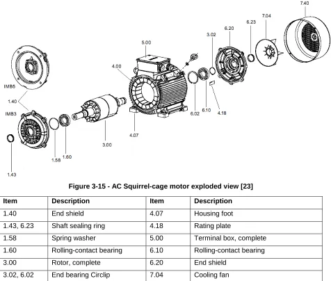 Figure 3-15 - AC Squirrel-cage motor exploded view [23] 