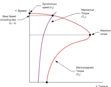 Figure 3-17 - AC Motor torque/speed curve; Redrawn from original diagram [24] 