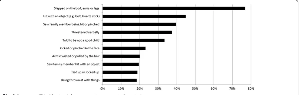 Fig. 1 Frequency (%) of family violence event types reported most often