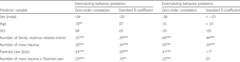 Table 2 Predictors of internalizing and externalizing behavior problems and significance levels resulting from linear regressionmodelling