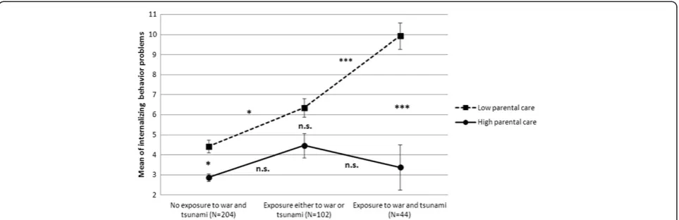 Fig. 3 The interactive effect of children’s war and Tsunami exposure and perceived parental care on internalizing behavior problems in children(N = 350)