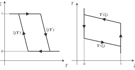 Fig. 1The �ðTÞ and Tð�Þ functions schematically.
