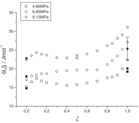 Fig. 3a) eð�Þ þ T0ð0Þ�sc function at diﬀerent stress levels (full symbolsdenote values determined in Ref