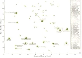 Figure 4 displays ideas (small, light green circles) plotted with themes. NDCMT plots ideas on the sequence and span axes in the same manner as done with themes