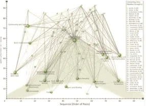 Figure 6: Analysis of "CRC Reflections" conversation model to determine flow and focus