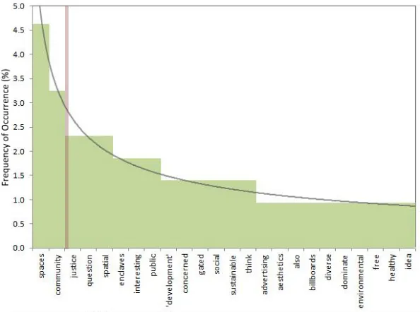 Figure 2: Term frequency curve for "community and spaces" theme identified in the CRC e-Dialogue [24]