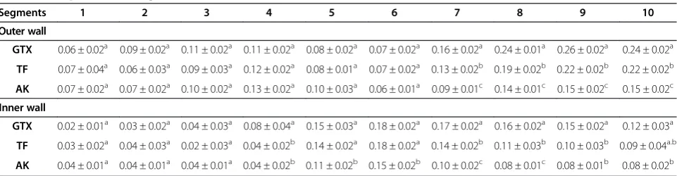 Table 1 Amount of material removed* (mm2) for each instrument