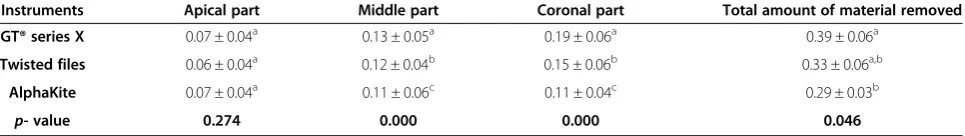 Table 3 Material removed* (mm2) in three parts of root canals