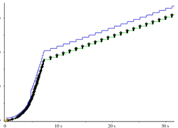 Figure 1: A time sequence graph of a YouTube video stream flow from the Auckland dataset.