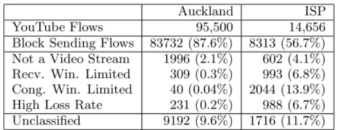 Figure 2: Distribution of the size of blocks sent by YouTube servers during the block sending phase.