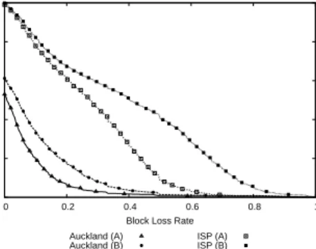 Table 3: Statistics describing the proportion of loss events and retransmits that can be attributed to block sending using definitions A and B.