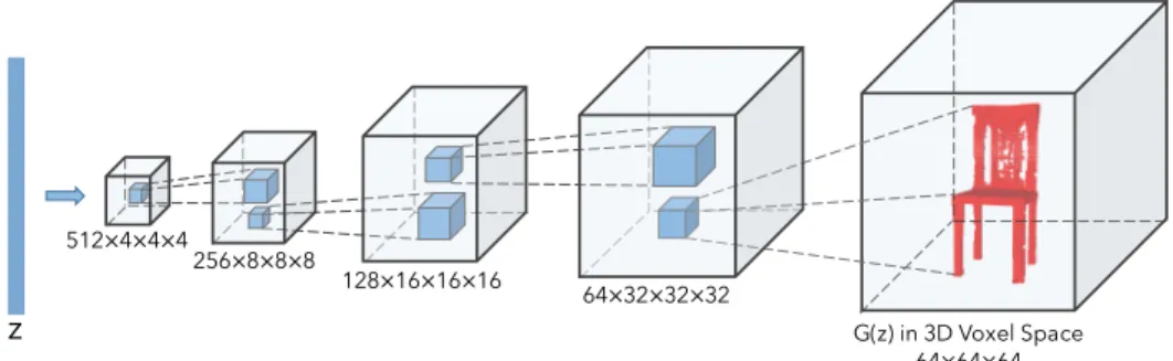 Figure 1: The generator in 3D-GAN. The discriminator mostly mirrors the generator.