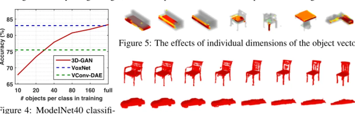 Figure 5: The effects of individual dimensions of the object vector