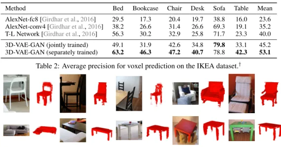 Table 2: Average precision for voxel prediction on the IKEA dataset. †
