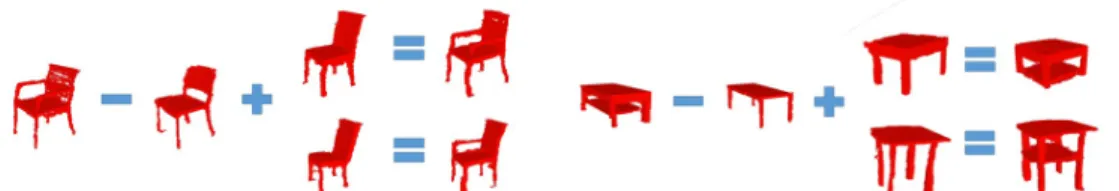 Figure 8: Shape arithmetic for chairs and tables. The left images show the obtained “arm” vector can be added to other chairs, and the right ones show the “layer” vector can be added to other tables.