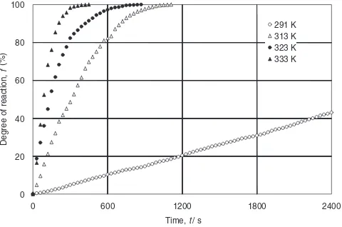 Fig. 4Time evolution of the degree of the reaction at diﬀerent temper-atures of the NaOH aqueous solutions