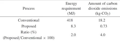 Table 2Energy requirement and amount of carbon dioxide emissions forproducing 1 kg hydrogen and also 26 kg aluminum hydroxide from wastealuminum.