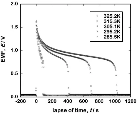 Fig. 3The temperature dependency of EMF of H2 j Hþelectrolyte j Pt� cellas a function of lapse of time, where Pt� means the oxygen adsorbingtreated sample Pt electrode.