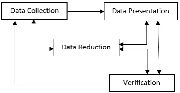 Fig. 1 Schematic of Flowing Interactive Analysis Model 