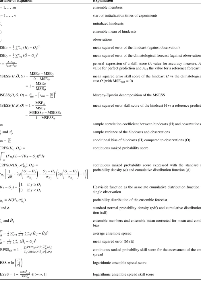 Table 1: Overview table of used variable names and equations.