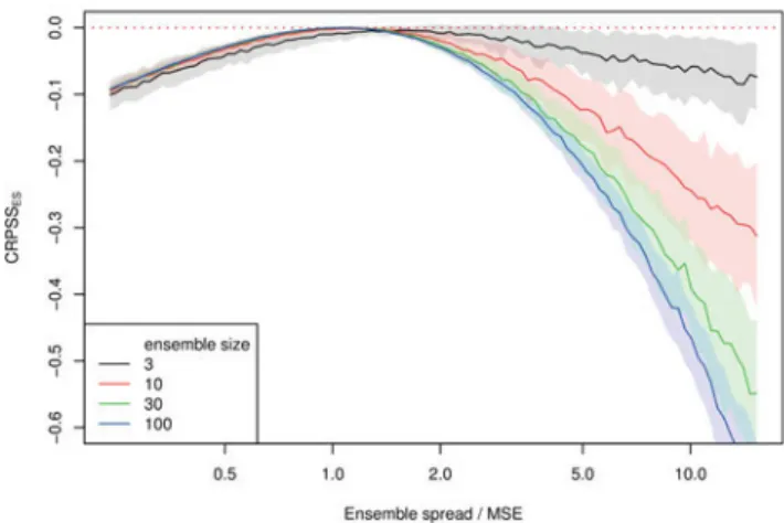 Figure 1: The CRPSS ES as function of the ratio between ensemble spread (σ 2 ˆ