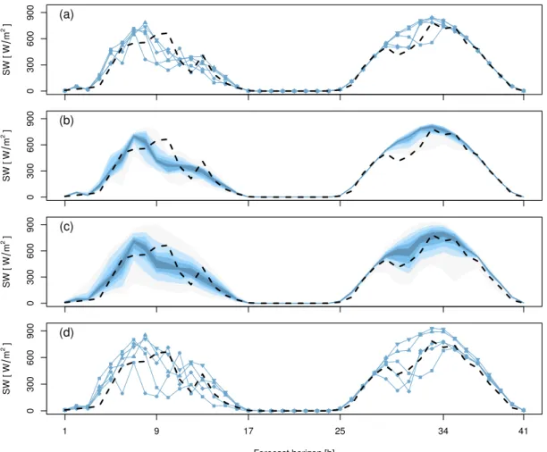 Figure 2.2: Example of ensemble forecasts, ensemble interpretation, and ensemble post-processing, based on COSMO-DE-EPS global radiation forecasts of the 03UTC run on July 9, 2015, valid at  sta-tion Leipzig: (a) 5 of the 20 ensemble members, (b) the ensem