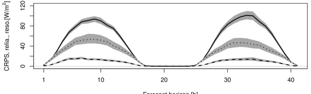 Figure 3.1: CRPS (full line), CRPS reliability (dashed line), and resolution components (dotted line) as a function of the forecast horizon