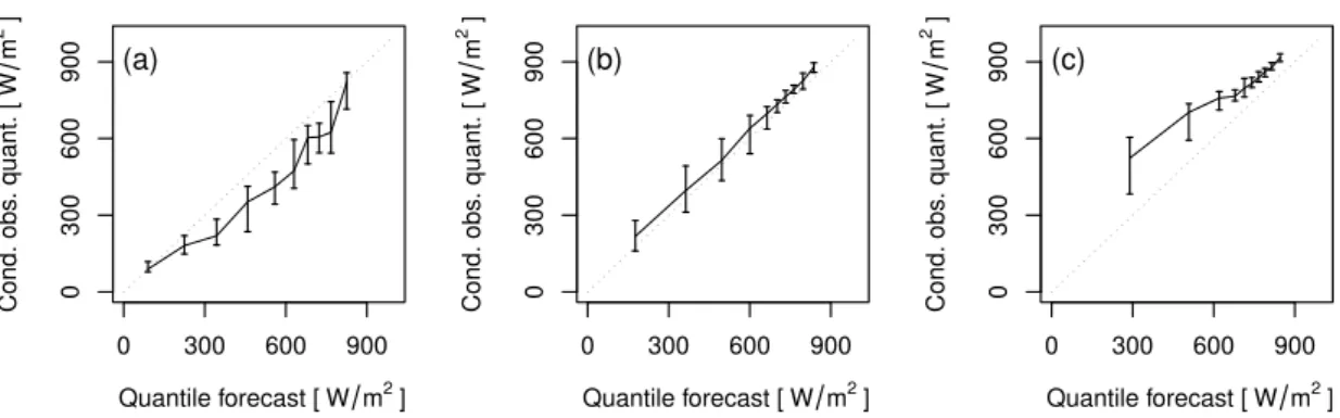 Figure 3.2: Reliability diagrams for quantile forecasts at probability levels 10% (a), 50% (b), and 90% (c)