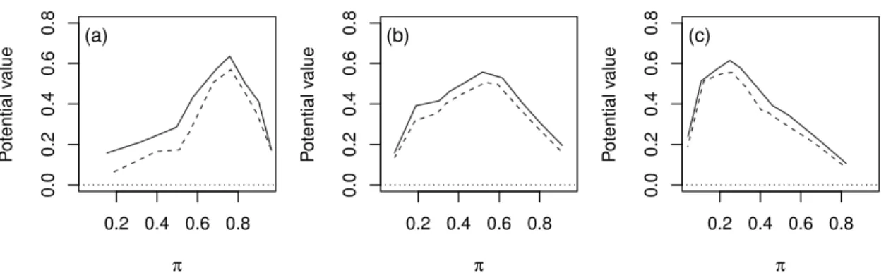 Figure 3.3: Quantile value plots showing the potential value of COSMO-DE-EPS global radiation quantile forecasts as a function of the event of interest expressed in terms of their climatological frequency of occurrence (π)
