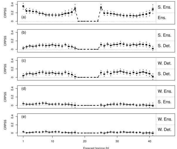 Figure 4.1: Verification results showing the impact of the calibration step in terms of CRPSS as a function of the forecast horizon: (a) standard calibrated ensemble forecast (S