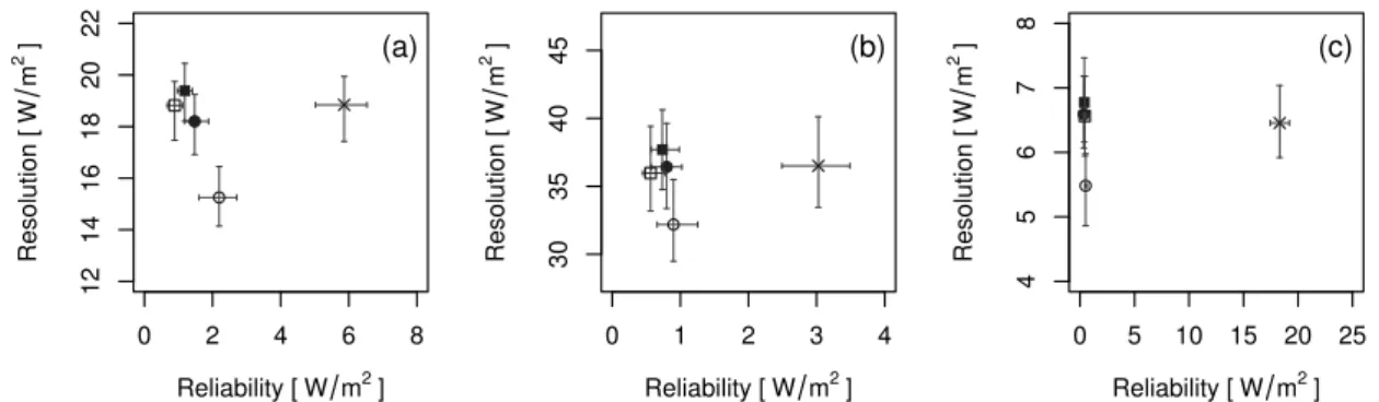 Figure 4.2: Reliability and resolution components of the QS for quantile forecasts at probability levels 10% (a), 50% (b), and 90% (c)