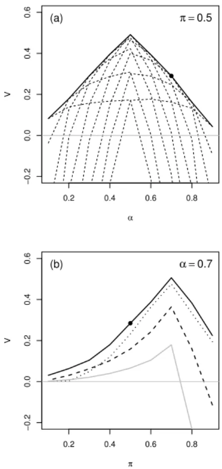 Figure A.5: (a) Potential value V of the probability forecast from simulation A 0 for the event defined as E : ψ ≥ 0 with base rate π = 0.5