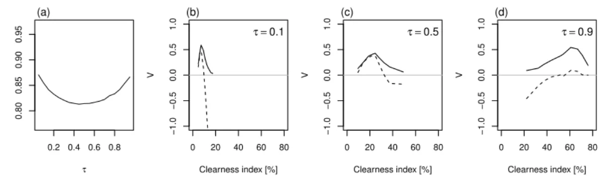 Figure A.6: Verification results for COSMO-DE-EPS global radiation forecasts during winter 2012/2013: quantile discrimination ability (AUC 0 ) as a function of the probability level (a),  poten-tial value (full line) and actual value (dashed line) of the 1