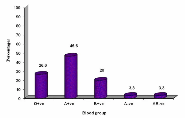Fig. 21: Bar graph showing blood group among patients studied 