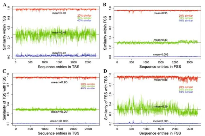 Fig. 9 Graphical representation of sequence distribution in the dataset.FSS with all the sequences in TSS
